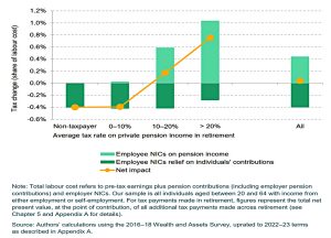 Impact of EE NICs on pension income tax rate
