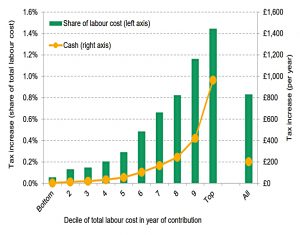 Impact of PCLS abolition by decile