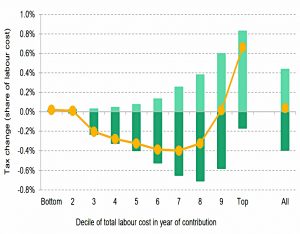 Impact of contribution NIC relief on earners by decile
