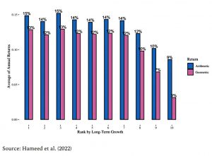 Long term growth predictions disappoint
