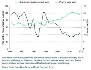 Pensioner relative income and poverty