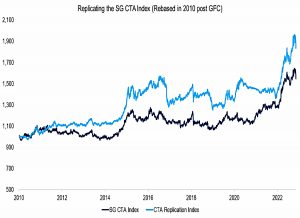 Replicating-the-SG-CTA-Index-Rebased-in-2010-post-GFC