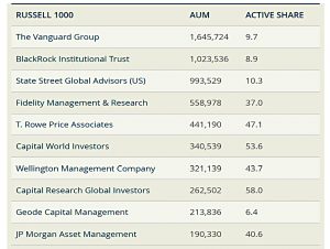 Russell 1000 managers 2017