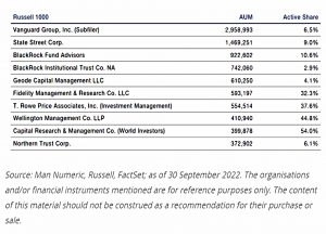 Russell 1000 managers 2022