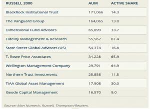 Russell 2000 managers 2017