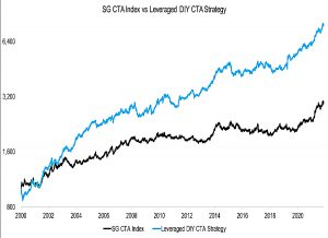 SG-CTA-Index-vs-Leveraged-DIY-CTA-Strategy