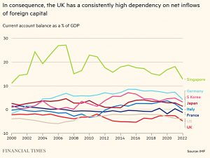 UK current account balance