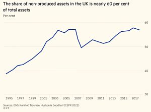 UK non-produced assets