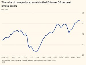 US non-produced assets