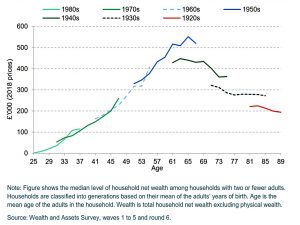 Wealth by age and birth decade