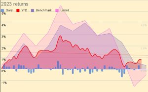 2023 returns 230322 (Investor Diary &ndash; March 2023)