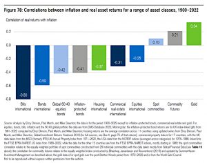 Correlations with inflation