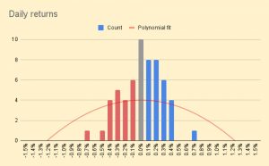 Daily returns 230322 (Investor Diary &ndash; March 2023)