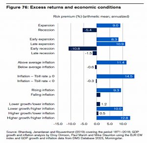 Excess returns and economic conditions