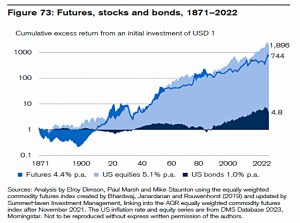 Futures stocks and bonds