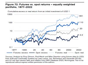 Futures vs spot returns