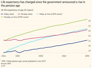 Life expectancy at age 65