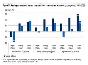 Stock bonds inflation and growth