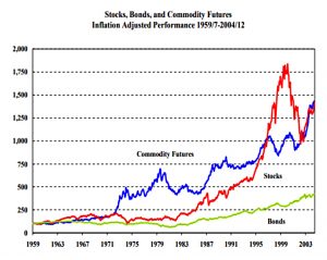 Stocks bonds and commodities