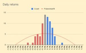 Daily returns 230417 (Investor Diary &ndash; April 2023)