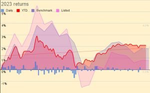 2023 returns 230517 (Investor Diary &ndash; May 2023)