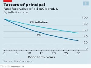 Bonds and inflation