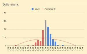 Daily returns 230620 (Investor Diary &ndash; June 2023)