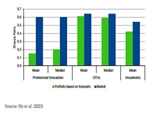 Forecast vs market Sharpe ratios