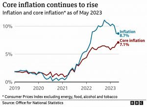 Inflation to May 2023