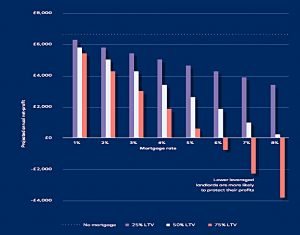 Lower rate profits by LTV