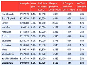 Net Yield 75 per cent LTV