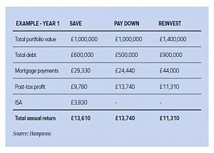 Pay down or reinvest table