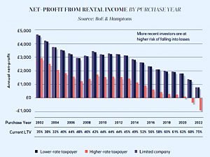 Profit by purchase year