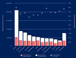 Returns for higher rate tax payer