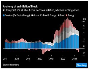 US inflation data May