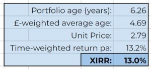 VCT Performance table (VCT Portfolio 5 &ndash; June 2023)
