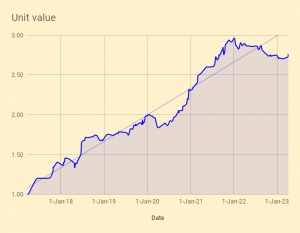 VCT Unit value (VCT Portfolio 5 &ndash; June 2023)