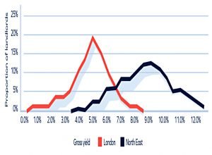 Yield distribution