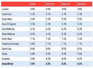 Yield forecasts