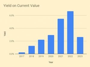Yield on Current Value (VCT Portfolio 5 &ndash; June 2023)