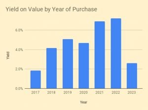 Yield on Value by Year of Purchase (VCT Portfolio 5 &ndash; June 2023)