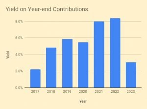 Yield on Year-end Contributions (VCT Portfolio 5 &ndash; June 2023)