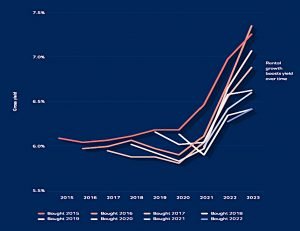 Yield vs ownership