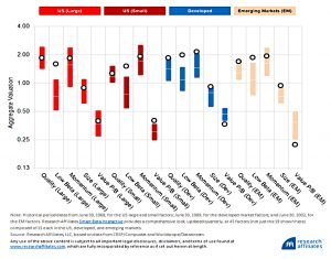 2016 Factor valuations