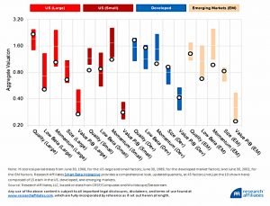 2022 Factor valuations