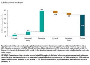 60-40 inflation beta