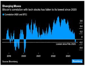 Bitcoin vs tech