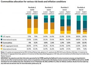 Commodity allocation by risk and inflation