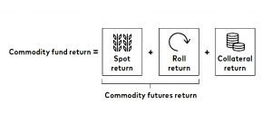 Commodity return breakdown