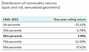 Commodity return distribution